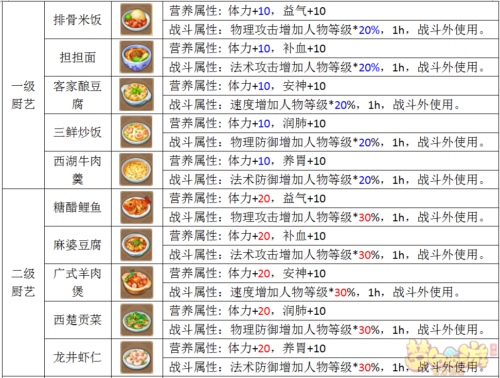 梦幻西游手游牛肉厨艺有哪些_梦幻西游手游厨做食谱什么牛排好吃图片