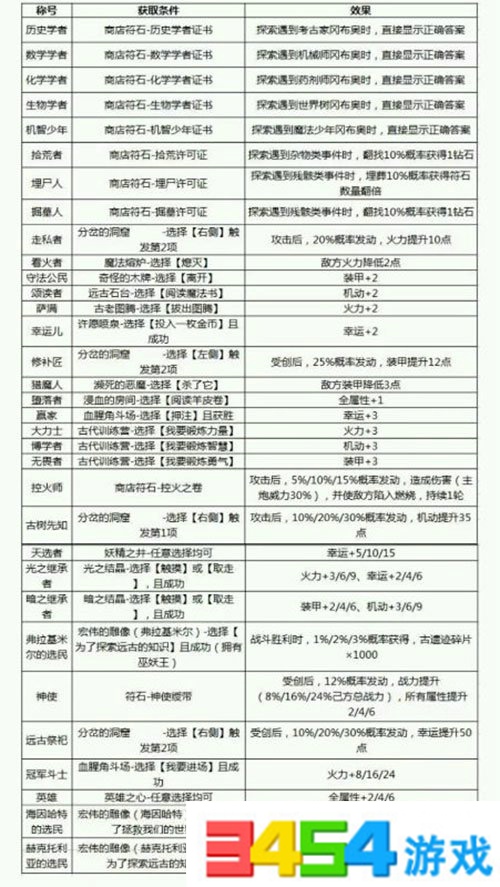 不思议迷宫天空称号获取途径 不思议迷宫天空