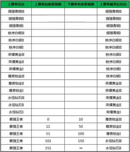 王者荣耀S3赛季结束后怎么定位?