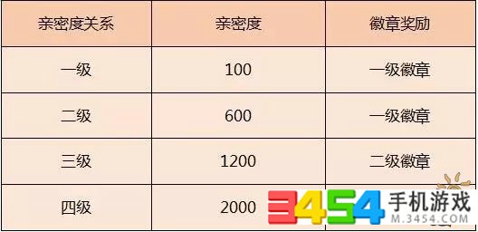 1,新版亲密度类型:情侣,基友,死党,闺蜜  2,亲密度徽章:随着好友间