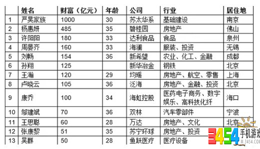 80后富豪榜排行榜游戏行业只有五人 王思聪未