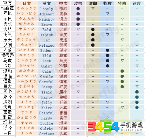 口袋妖怪日月中口袋妖怪的性格都有哪些?口袋