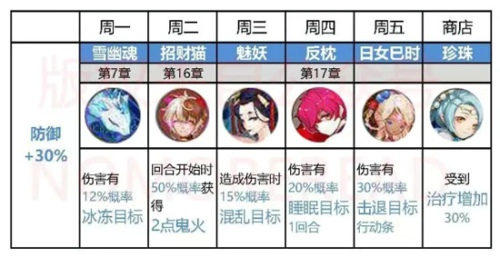 阴阳师御魂在那刷?阴阳师每日御魂详解