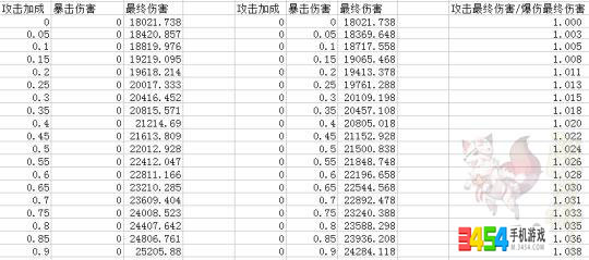 阴阳师技术攻略贴 暴伤与攻击加成收益对比