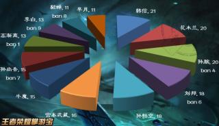 王者荣耀QGC比赛结果数据分析 未来流行阵容