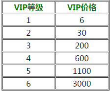 穿越火线枪战王者VIP等级价格一览 CF手游VI