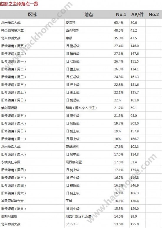 FGO国服虚影之尘速刷点一览 虚影之尘在哪里