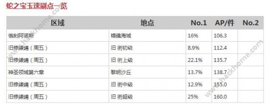 FGO国服蛇之宝玉速刷点一览 蛇之宝玉去哪里