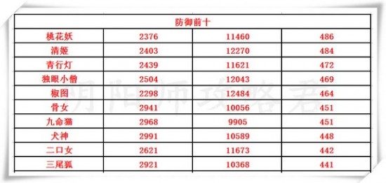 阴阳师六星式神属性数据顺序排行汇总
