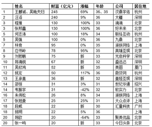 80后富豪榜排行榜游戏行业只有五人 王思聪未