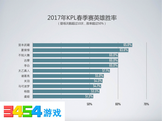 王者荣耀百家争鸣 胜利需要全力以赴--KPL春季