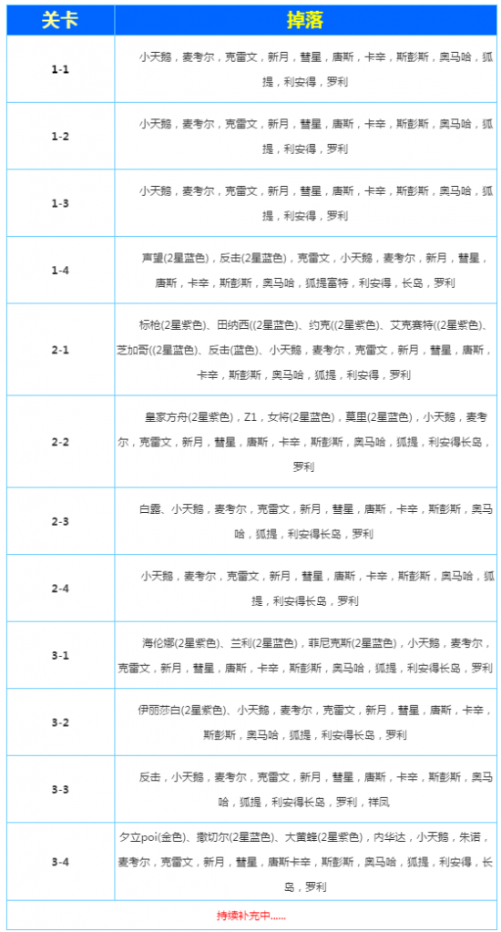 碧蓝航线关卡掉落打捞船只汇总 碧蓝航线捞船表一览