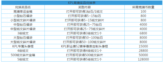 王者荣耀KPL竞猜币兑换什么比较好 王者荣耀