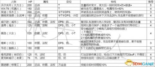 饥荒新模式熔炉怎么通关,通关阵容详细介绍