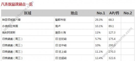 FGO国服八连双晶哪里刷快 八连双晶速刷点一